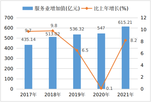 吕梁市2021年国民经济和社会发展统计公报