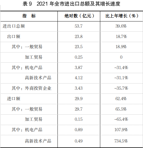 吕梁市2021年国民经济和社会发展统计公报