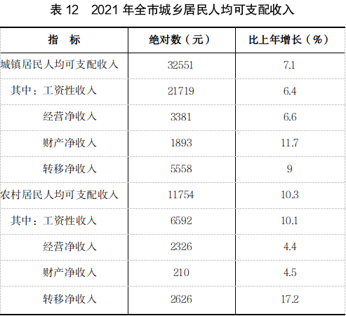 吕梁市2021年国民经济和社会发展统计公报