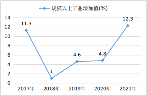 吕梁市2021年国民经济和社会发展统计公报