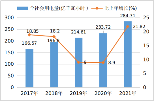 吕梁市2021年国民经济和社会发展统计公报