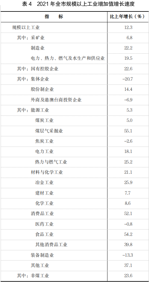 吕梁市2021年国民经济和社会发展统计公报