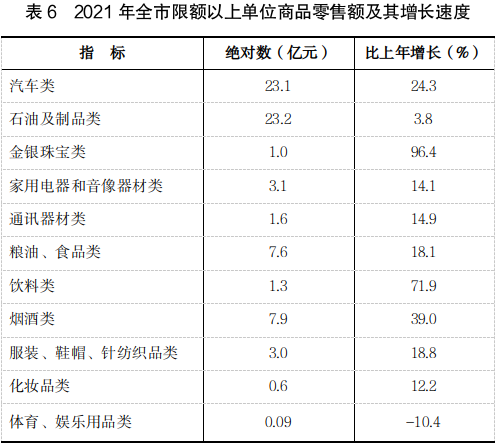 吕梁市2021年国民经济和社会发展统计公报