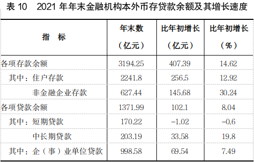 吕梁市2021年国民经济和社会发展统计公报