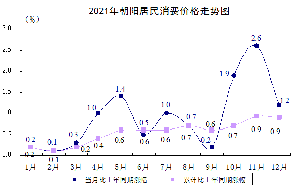 朝阳市2021年国民经济和社会发展统计公报