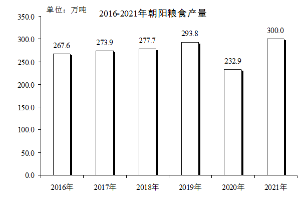 朝阳市2021年国民经济和社会发展统计公报