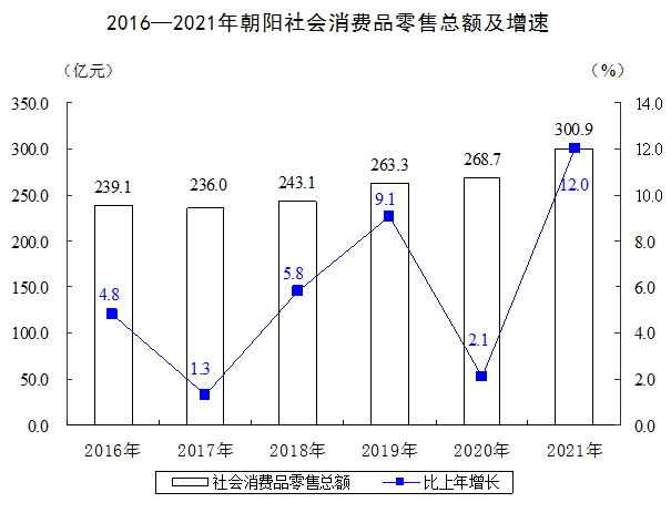 朝阳市2021年国民经济和社会发展统计公报