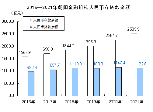 朝阳市2021年国民经济和社会发展统计公报
