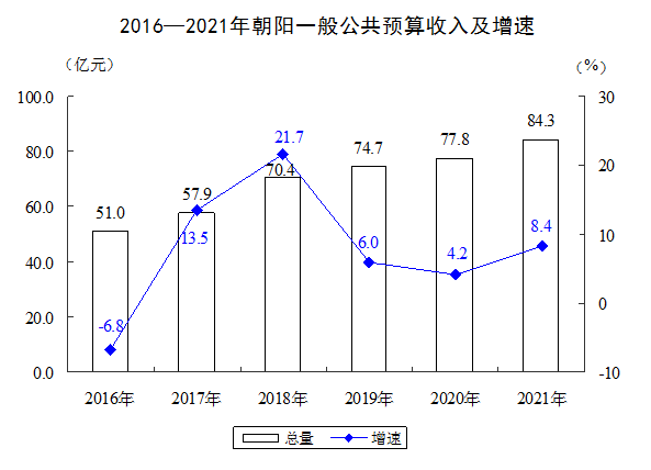 朝阳市2021年国民经济和社会发展统计公报