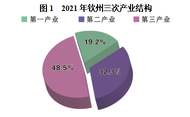 钦州市2021年国民经济和社会发展统计公报