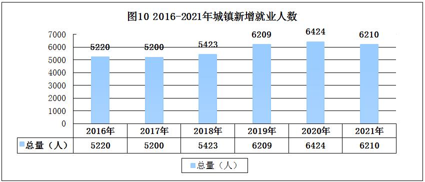 山南市2021年国民经济和社会发展统计公报