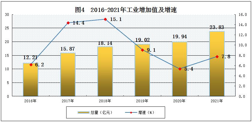 山南市2021年国民经济和社会发展统计公报