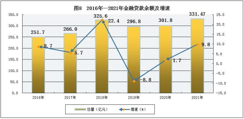 山南市2021年国民经济和社会发展统计公报