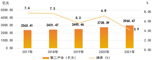 长春市2021年国民经济和社会发展统计公报