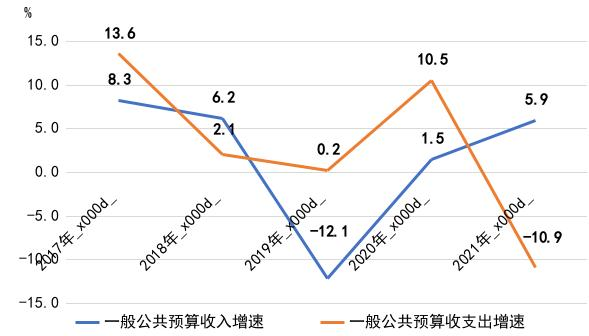 长春市2021年国民经济和社会发展统计公报