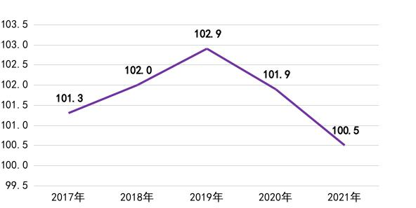 长春市2021年国民经济和社会发展统计公报