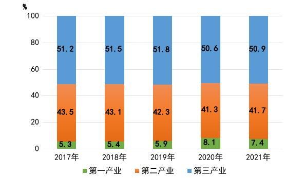 长春市2021年国民经济和社会发展统计公报