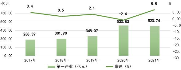 长春市2021年国民经济和社会发展统计公报
