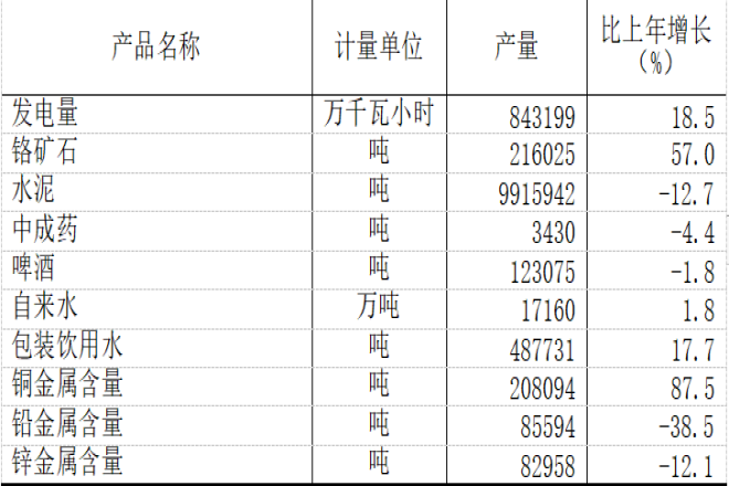 西藏自治区2021年国民经济和社会发展统计公报