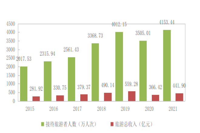 西藏自治区2021年国民经济和社会发展统计公报