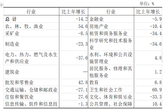 西藏自治区2021年国民经济和社会发展统计公报