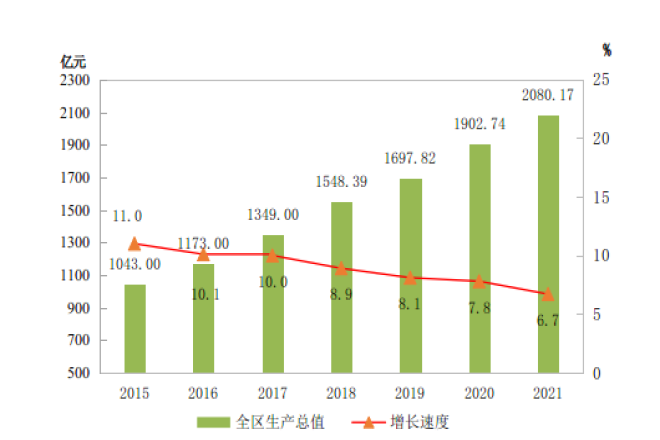 西藏自治区2021年国民经济和社会发展统计公报