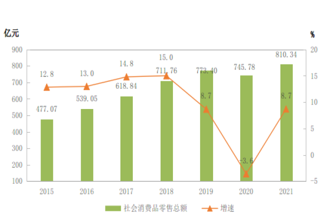 西藏自治区2021年国民经济和社会发展统计公报