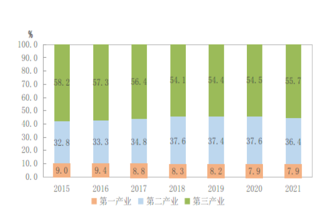 西藏自治区2021年国民经济和社会发展统计公报