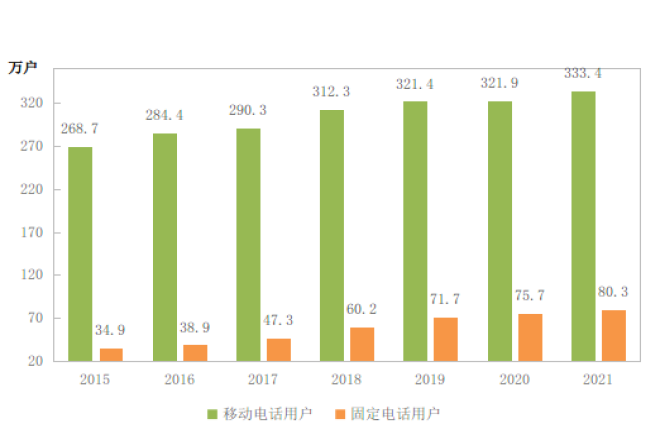 西藏自治区2021年国民经济和社会发展统计公报