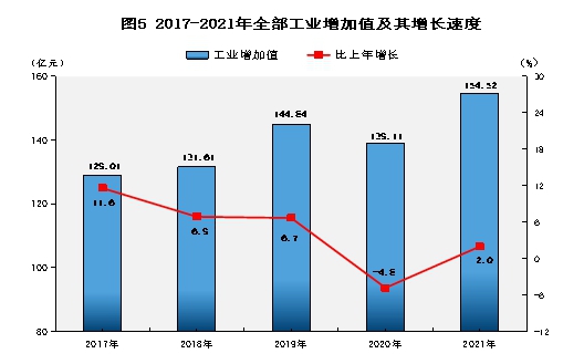 普洱市2021年国民经济和社会发展统计公报