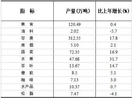 普洱市2021年国民经济和社会发展统计公报