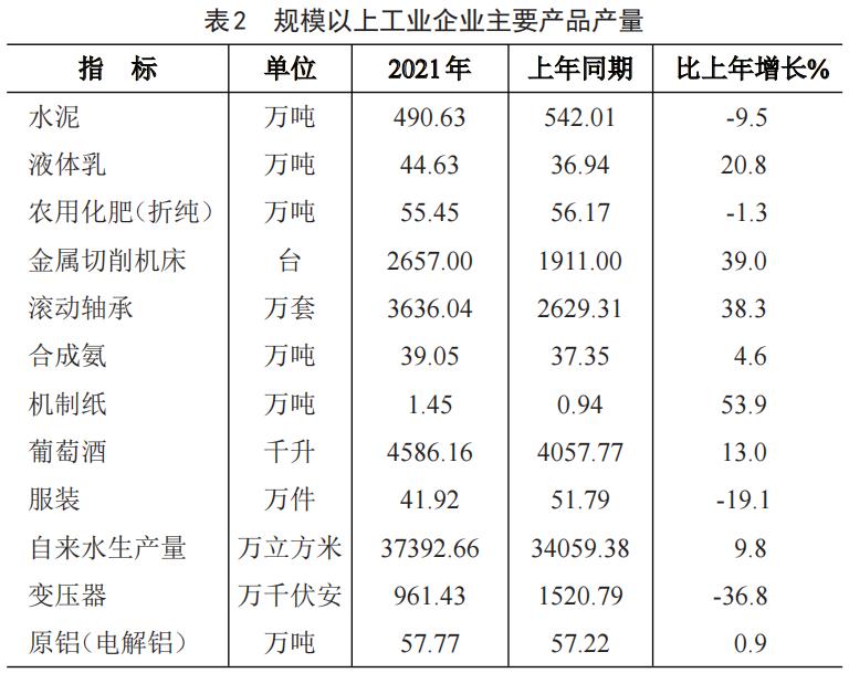 银川市2021年国民经济和社会发展统计公报