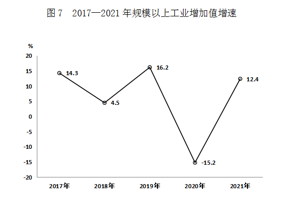 伊春市2021年国民经济和社会发展统计公报