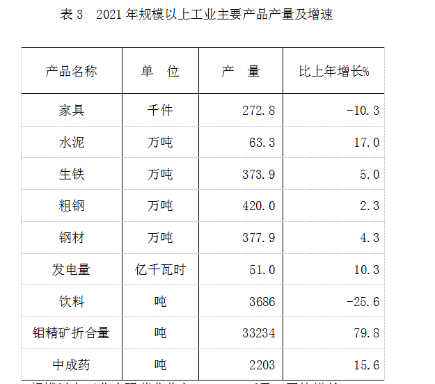 伊春市2021年国民经济和社会发展统计公报