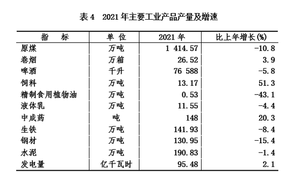 兴安盟2021年国民经济和社会发展统计公报