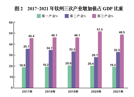 钦州市2021年国民经济和社会发展统计公报