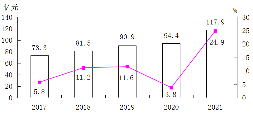 忻州市2021年国民经济和社会发展统计公报