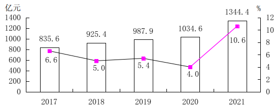 忻州市2021年国民经济和社会发展统计公报