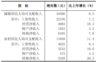 忻州市2021年国民经济和社会发展统计公报