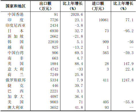 忻州市2021年国民经济和社会发展统计公报