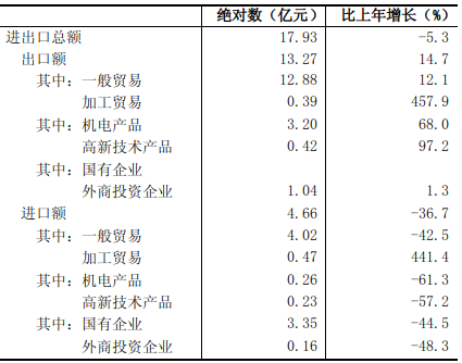 忻州市2021年国民经济和社会发展统计公报