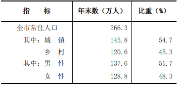 忻州市2021年国民经济和社会发展统计公报