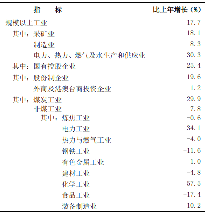 忻州市2021年国民经济和社会发展统计公报