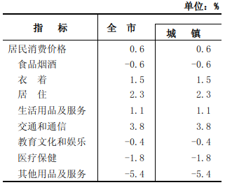 忻州市2021年国民经济和社会发展统计公报
