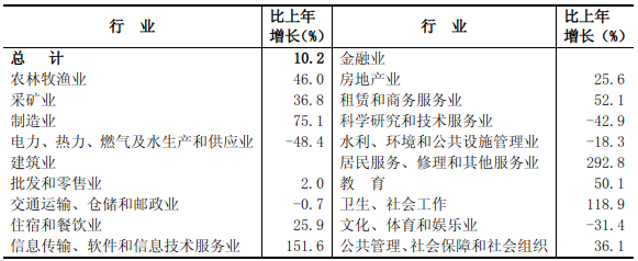 忻州市2021年国民经济和社会发展统计公报