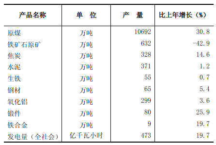 忻州市2021年国民经济和社会发展统计公报